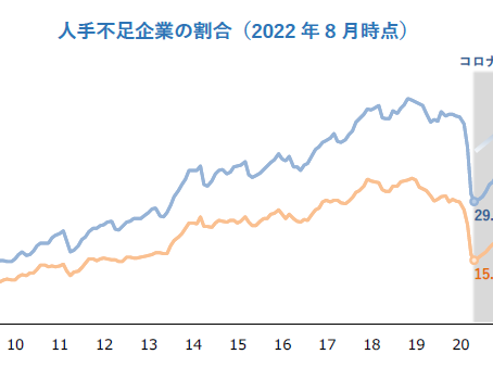人手不足の企業は49% ~コロナ禍以降で最高~
