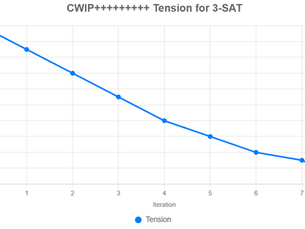 CWIP Tension for 3-SAT