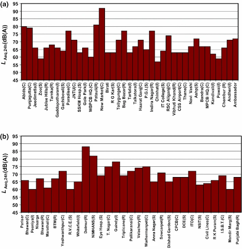 Noise pollution levels across major cities in India on the day of Diwali. 