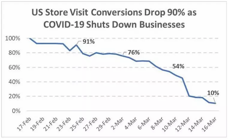 US Store Visit Conversions