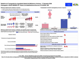 Relatório de Transparência e Igualdade Salarial de Mulheres e Homens - 1° Semestre 2026