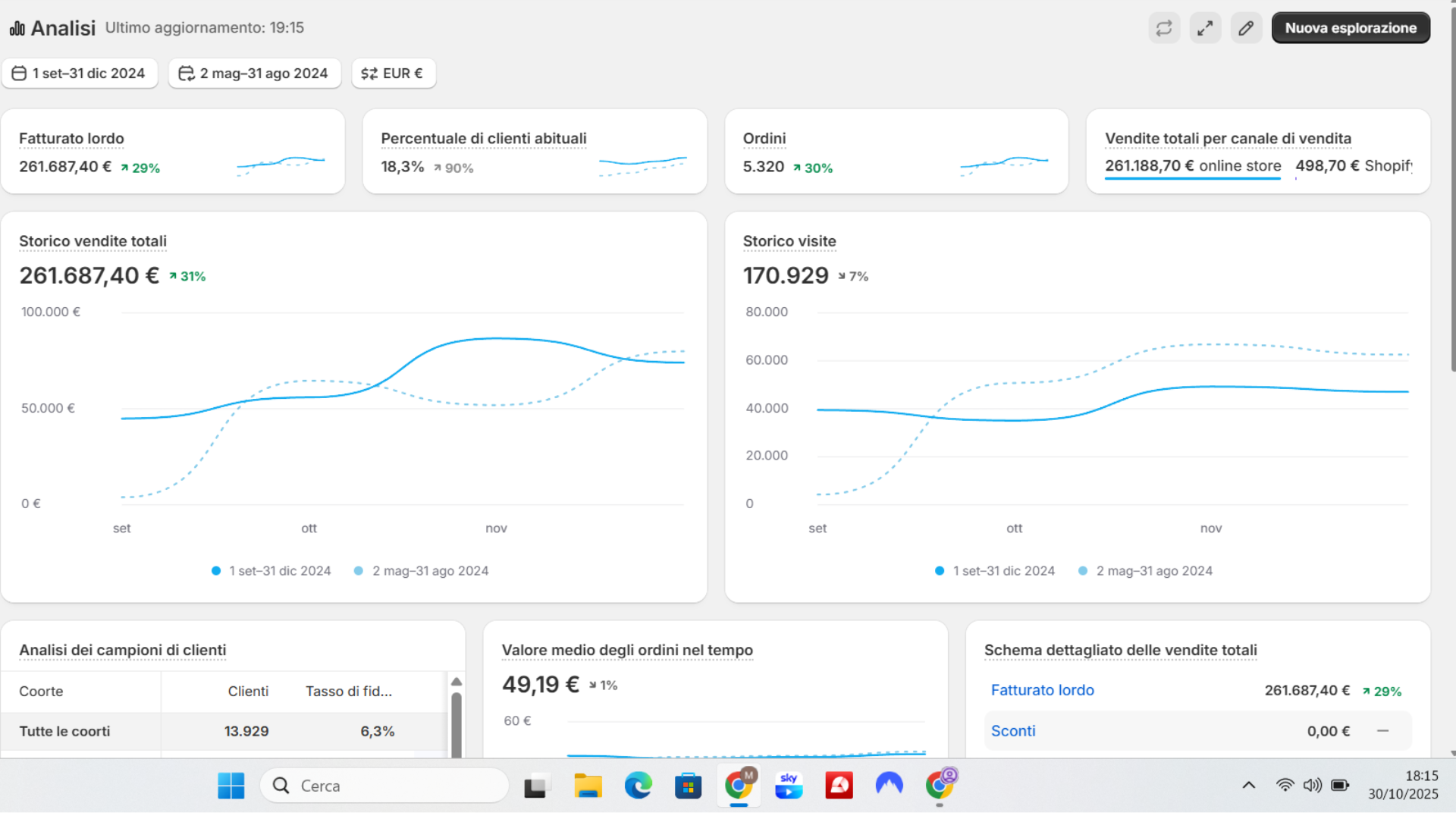 Screenshot originale dashboard con fatturato lordo 261.687,40 euro