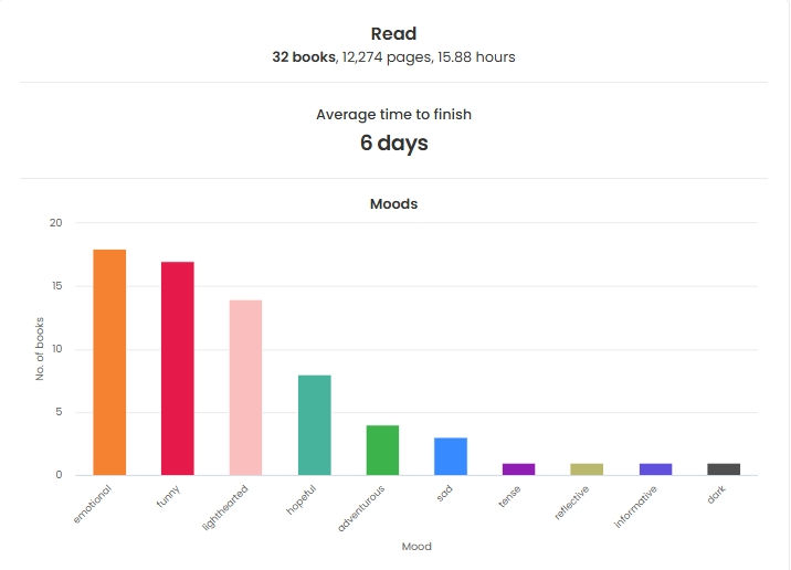 StoryGraph provides graphs of data such as mood of books read. This image reflects some of my current reading patterns in 2026.