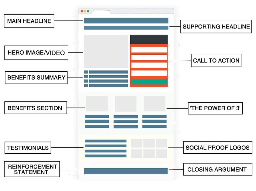 Connect Hebrides Web Design - Landing Page Schematic