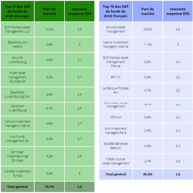 Top 10 des sociétés de gestion des fonds ISR français et étrangers