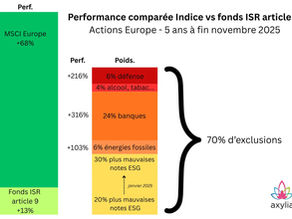 Fonds durables : quand les exclusions massives freinent la performance