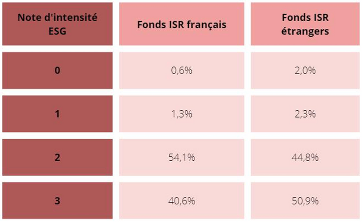 Intensité ESG des fonds labellisés ISR