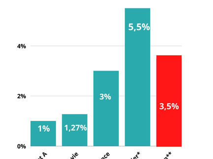 Vos placements et l'inflation