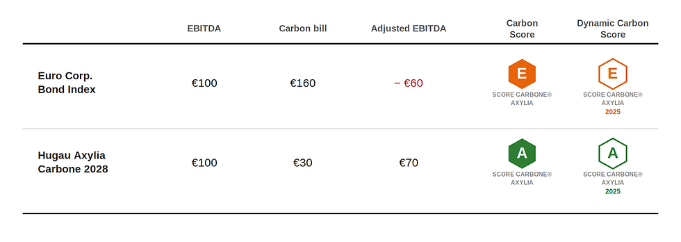 A Carbon-Scored Bond Mandate