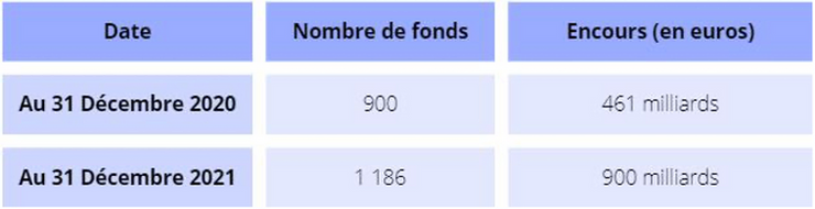Tailles du marché des fonds ISR français