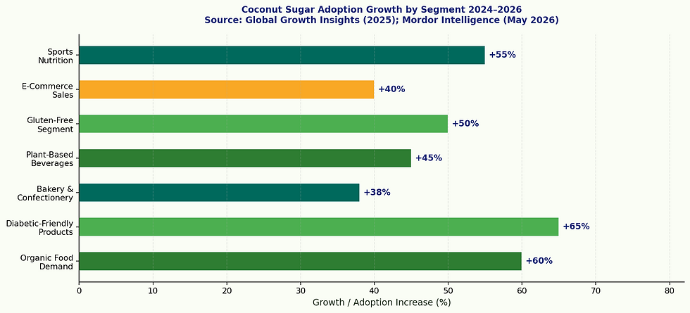 Coconut sugar adoption growth by consumer segment 2024–2026. Sources: Global Growth Insights