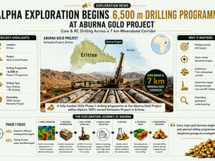 Alpha Exploration Advances Gold Exploration at the Aburna Gold Project, Eritrea