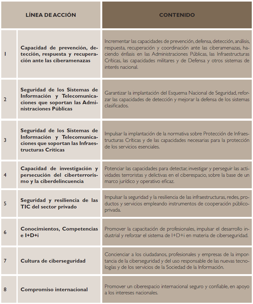Líneas de Acción de Estrategia de Ciberseguridad Nacional