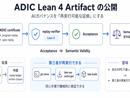 AIガバナンスを「再実行可能な証拠」にする――ADIC Lean 4 アーティファクトの公開