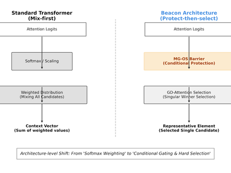 Can the Beacon Architecture be Discussed at the Same Structural Principle Level as the Transformer? — Positioning the "Protect-Then-Select" Attention Proposal