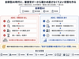 自律型AI時代に、審査官が一から確かめ直さなくてよい状態を作る-ADIC/責任OSが、AIの答えを「審査に使える証跡」に変える理由