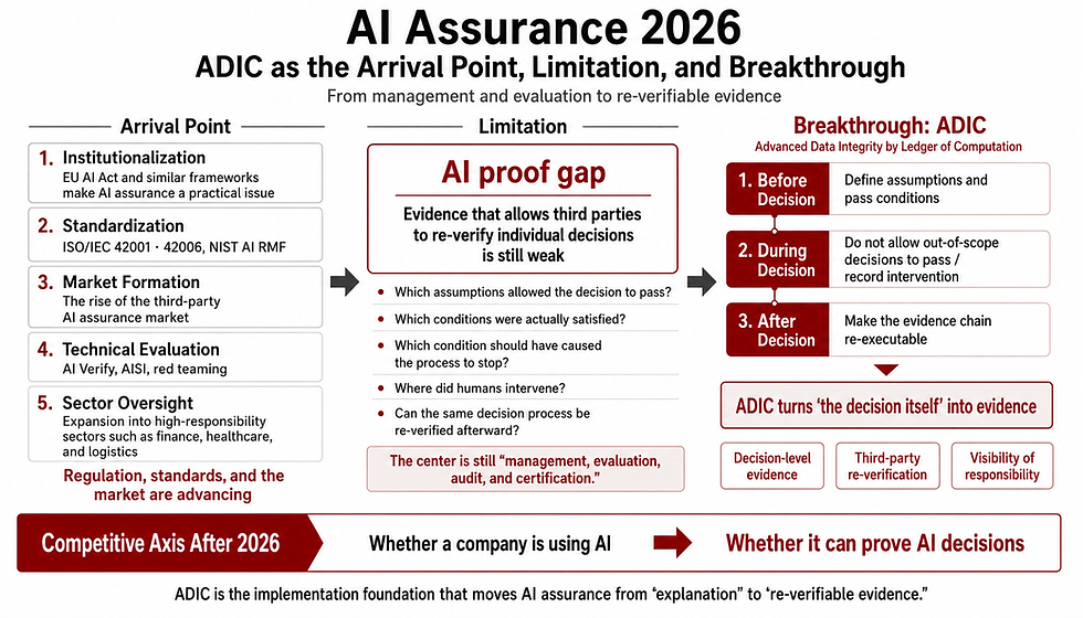 AI Assurance 2026: Where We've Arrived, Where We Fall Short, and How ADIC Changes the Game