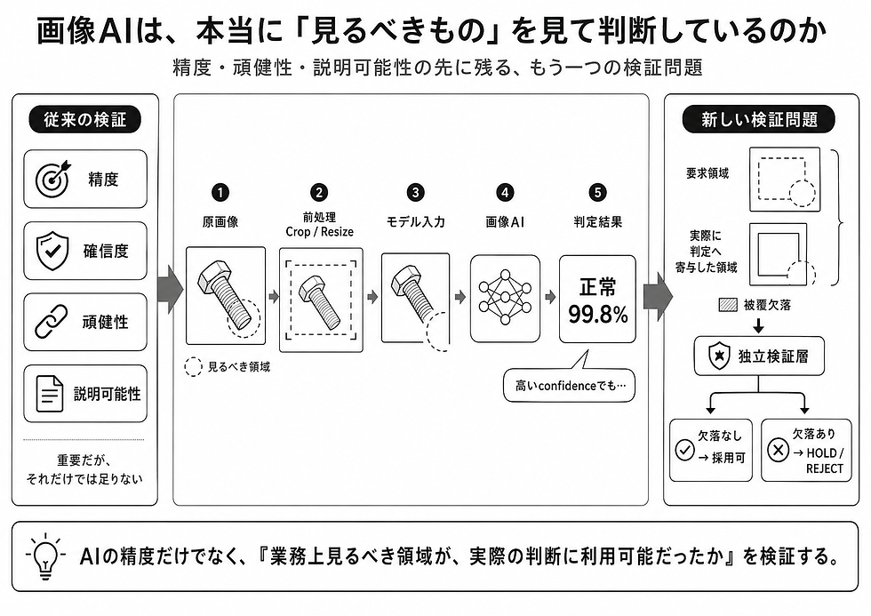 画像AIは、本当に「見るべきもの」を見て判断しているのか― 精度・頑健性・説明可能性の先に残る、もう一つの検証問題