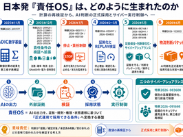 日本発「責任OS」は、どのように生まれたのか-計算の再検証から、AI判断の正式採用とサイバー実行制御へ