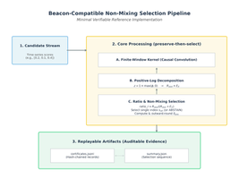 When AI Mixes, Crucial Candidates Disappear—Releasing a Minimal Verifiable Implementation of the Beacon Architecture