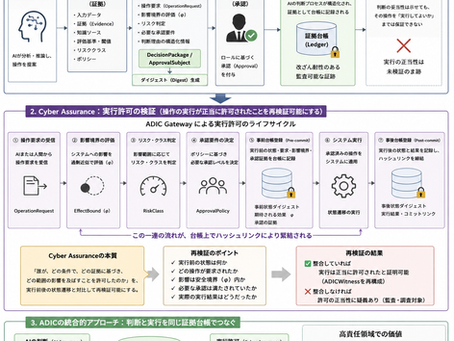 AI AssuranceからCyber Assuranceへ:ADICが実現する実行許可の再検証