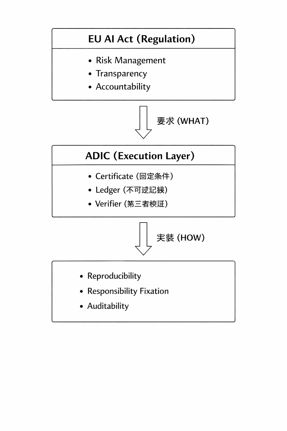 ADIC and the EU AI Act: A Working Mapping of the "Evidence Chain" Missing in AI Governance