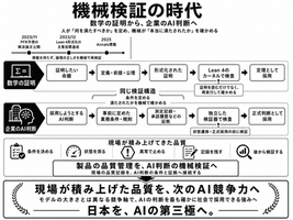 機械検証の時代 —— 数学の証明から、企業のAI判断へ