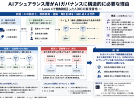 AIアシュアランス層がAIガバナンスに構造的に必要な理由を、Lean 4で機械検証した――ADICの数理骨格