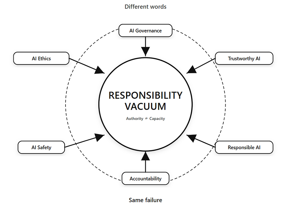 Why AI Governance, AI Ethics, AI Safety, Accountability, Responsible AI, and Trustworthy AI All Fail at the Same Point