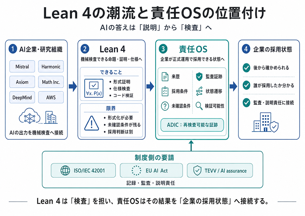 AI企業はなぜLean 4に向かうのか-