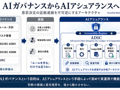 AIガバナンスからAIアシュアランスへ:意思決定の証拠連鎖を不可逆にするアーキテクチャ