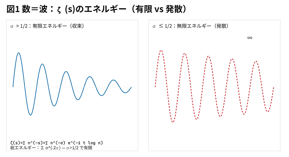 ζ関数の「エネルギー」と「形」：— なぜ解析接続は「形」だけだったのか？ 素数重力が「エネルギー」で解き明かすリーマン予想の構造的必然性（5つの図解） —