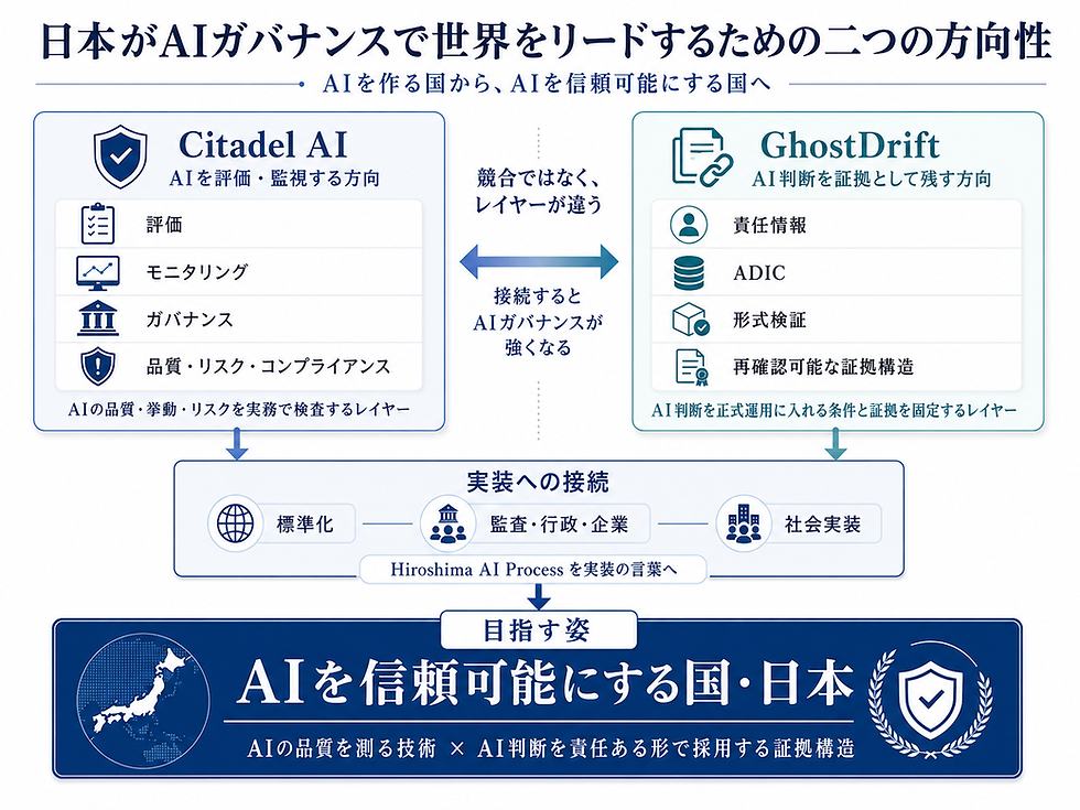 AIを作る国から、AIを信頼可能にする国へ-Citadel AIとGhostDriftが示す、日本発AIガバナンスの二つの方向性