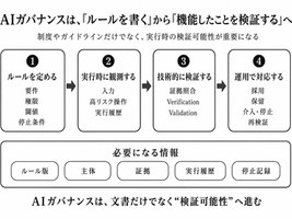 AIガバナンスは、「ルールを書く」段階から「機能したことを検証する」段階へ