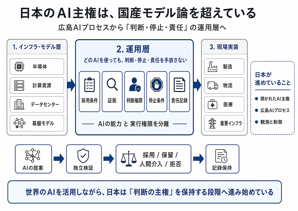 日本のAI主権は、国産モデル論を超えている