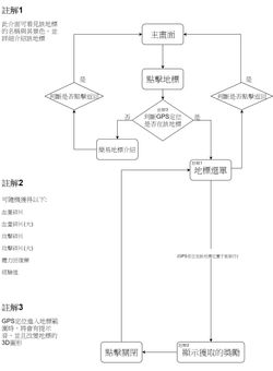 地標功能流程圖