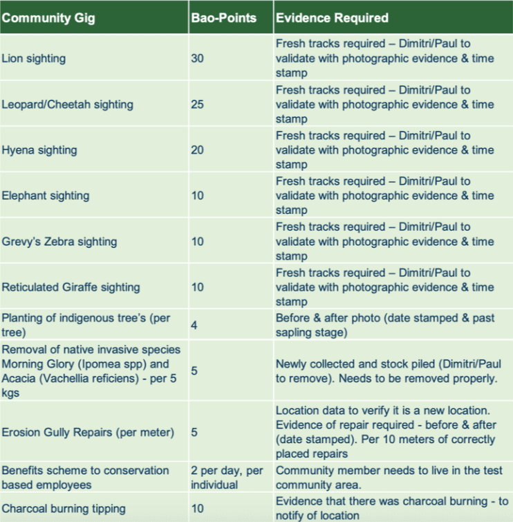 List of Community Gigs and associated Bao-Points
