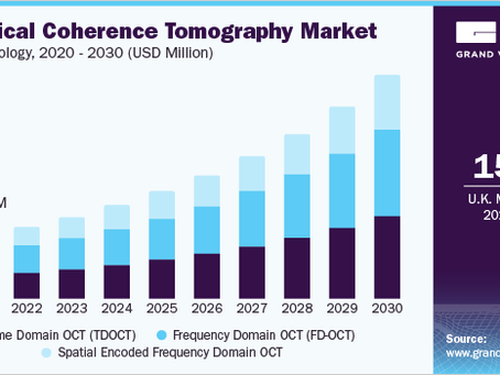 Optical Coherence Tomography Market Worth $5.28 Billion By 2030