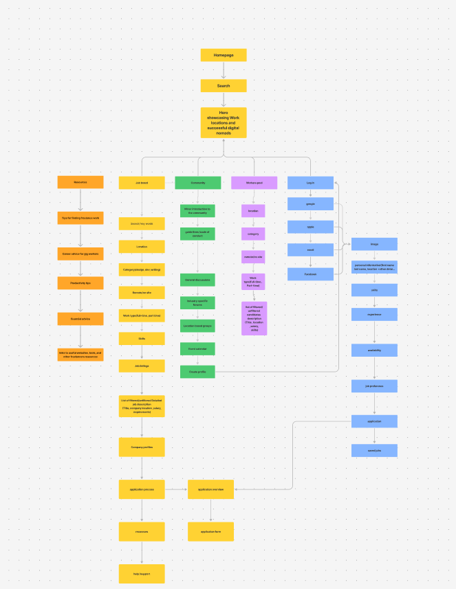 Informational architecture