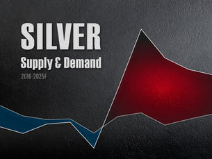 Charted: Silver Supply and Demand (2016-2025F)
