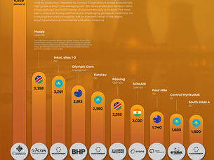Uranium: The Largest Producing Mines 2022