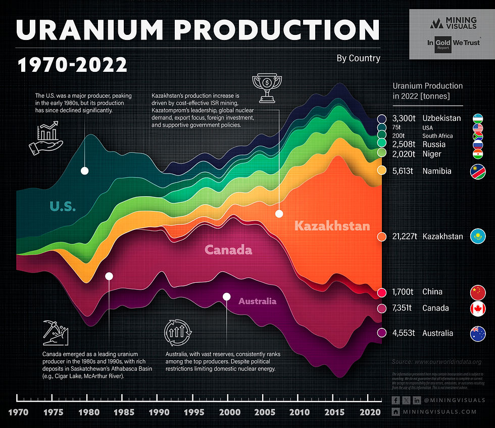 Uranium Production, 1970-2022 (tonnes U)