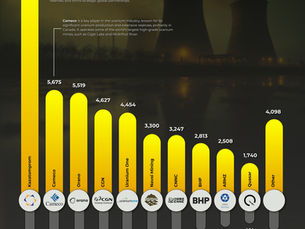The Largest Uranium Producing Companies