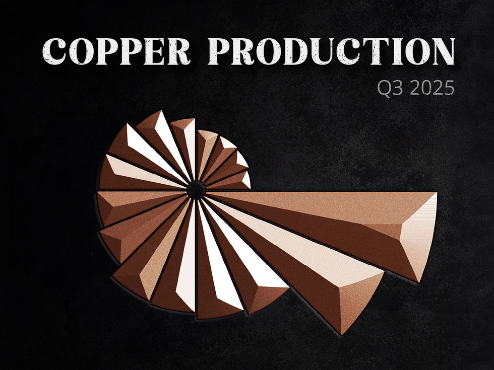 Copper Production Q3 2025