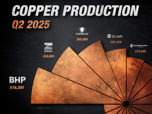 Copper Production Q2 2025