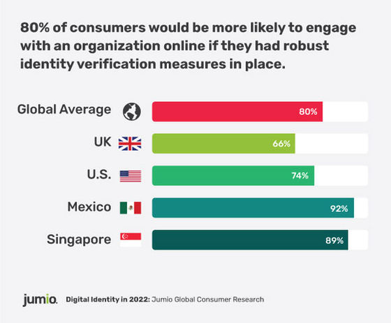 Jumio global survey: 80% consumers want identity verification in choosing online brands