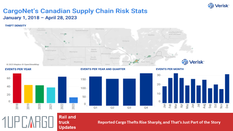 Reported cargo thefts rise sharply, and that’s just part of the story.