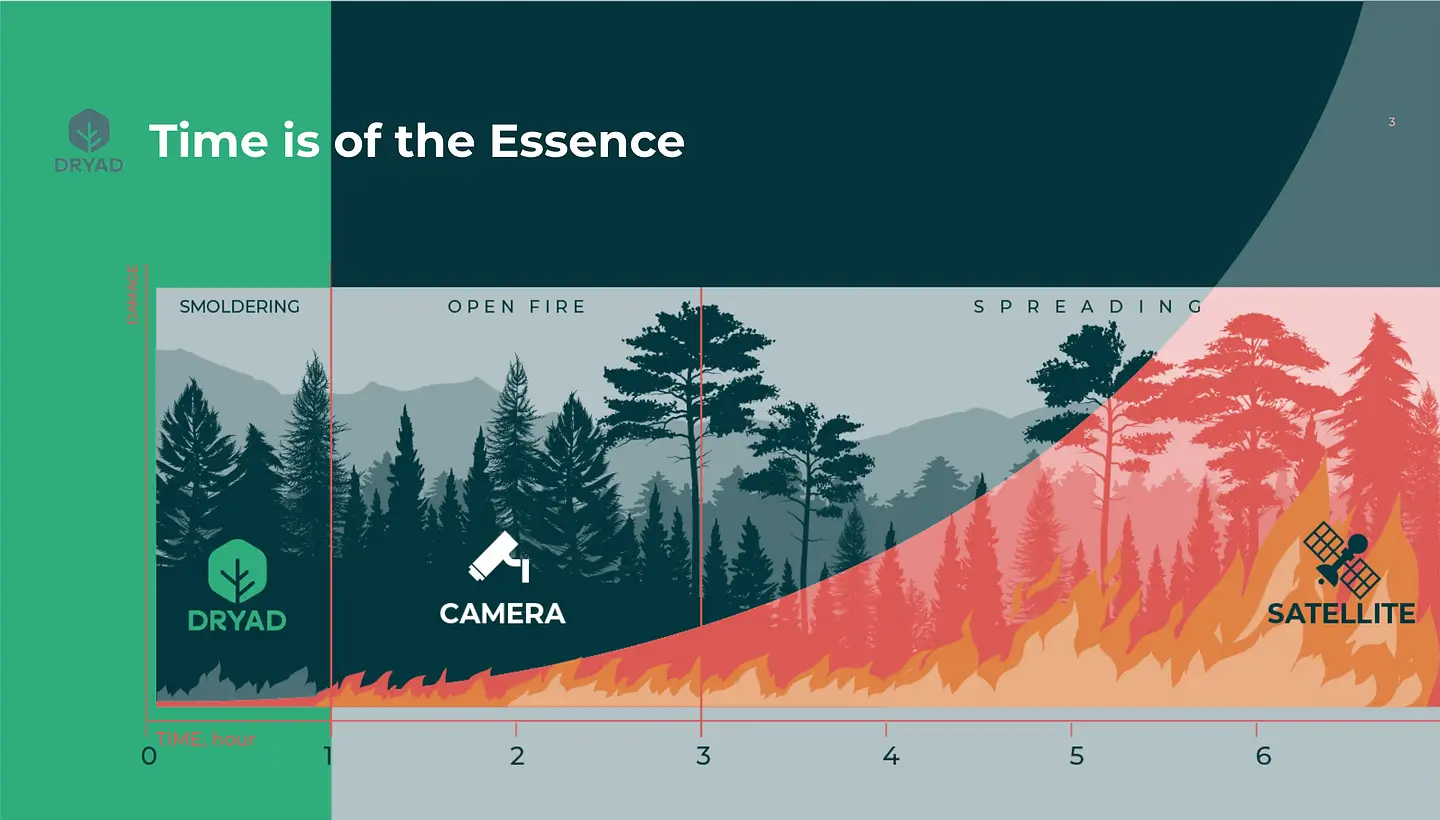 Grafik zum Vergleich der Reaktionszeiten bei Waldbränden