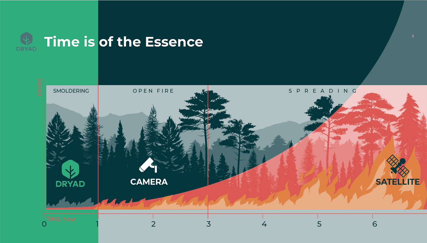 graph showing wildfire response times