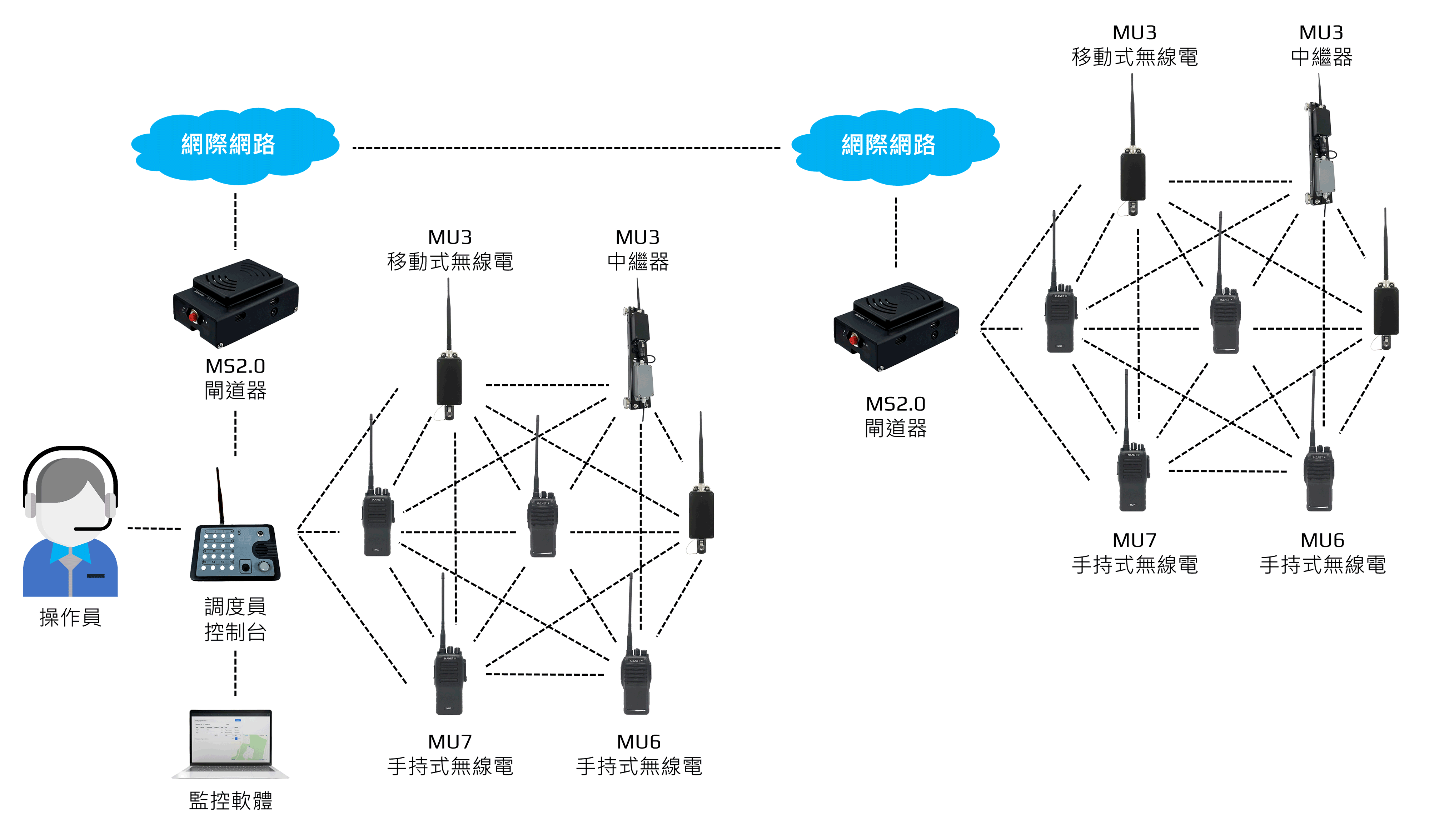 MANET 網狀網絡，採用 MU3/6/7 系列和調度器控制，透過 MS2.0 網關連接到互聯網。